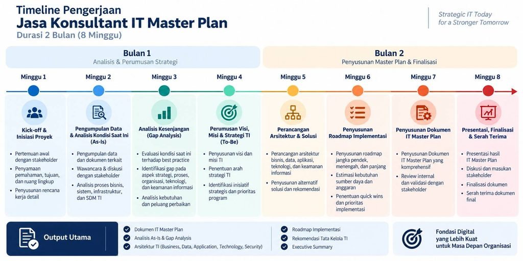timeline it master plan